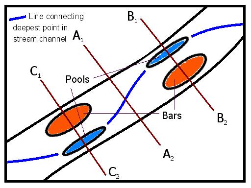 straight channel