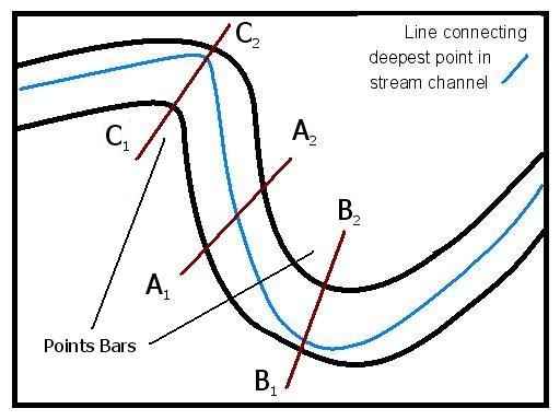 meandering channel