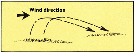 Movement of the sand grains