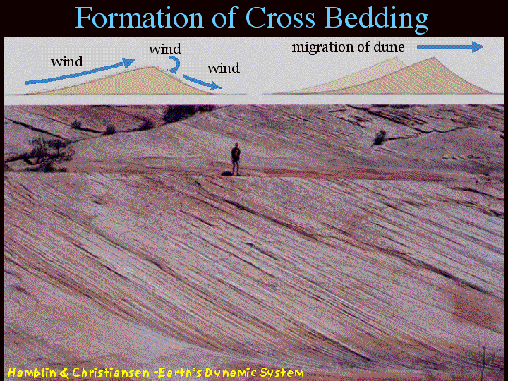 Cross bedding formation
