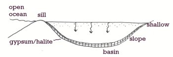 diagram of barred-basin: deep to shallow