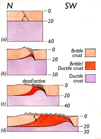 section showig the evolution of a dome in an extensional environment