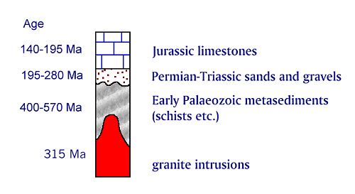 strat column